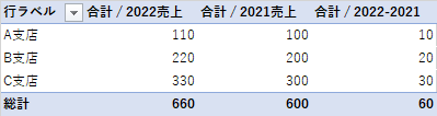 集計フィールドを追加したピボットテーブル