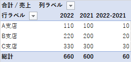 集計アイテムを追加したピボットテーブル