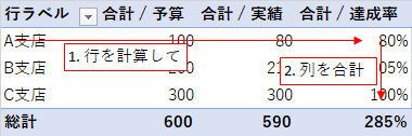 総和行の計算手順