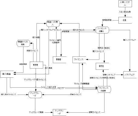 図2.収拾のつかなくなったDFD