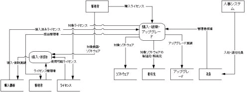 図3.DFD第一案