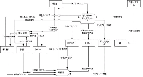 図4.DFD第二案