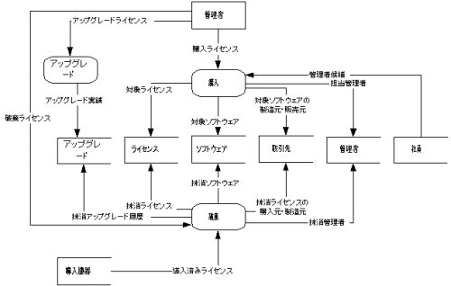 図5.購入・破棄・アップグレードDFD第一案