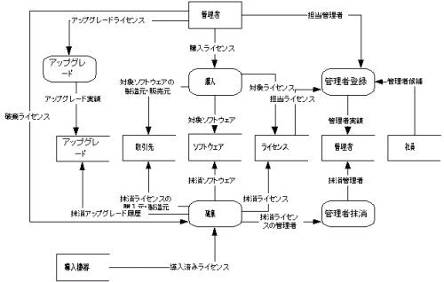 図6.購入・破棄・アップグレードDFD第二案