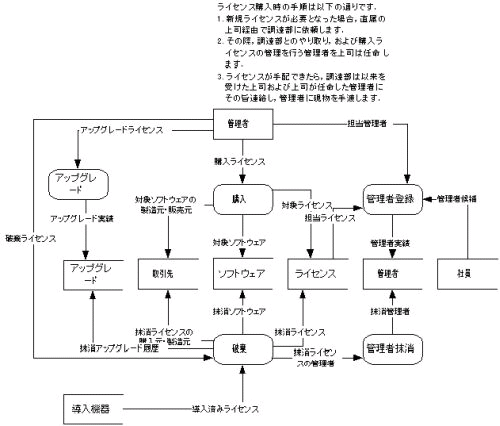 図7.購入・破棄・アップグレードDFD最終案