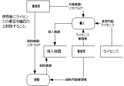 図8.導入・削除DFD