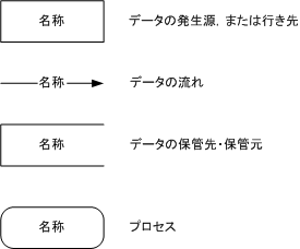 図1.DFDで使用するシンボル