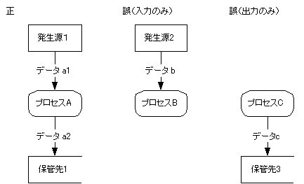 図2.プロセスと入出力