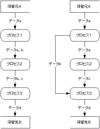 図4.実行順番を描いたDFD