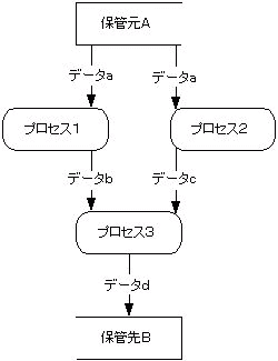 図5.データの流れを描いたDFD