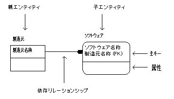 エンティティとリレーションシップ（依存リレーションシップ）