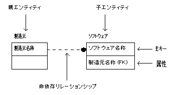 エンティティとリレーションシップ（非依存リレーションシップ）