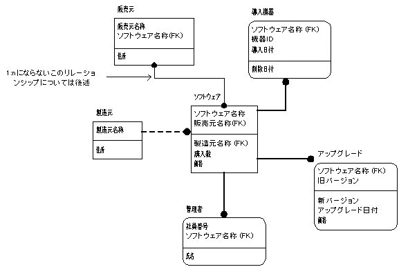 ER図 第１案