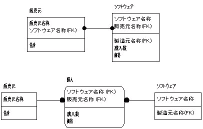 n:nから1:nへの変換