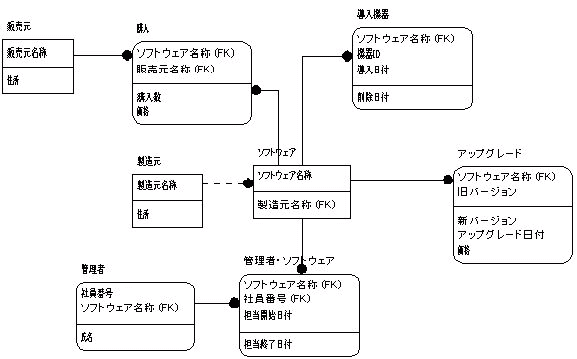 ER図 第２案