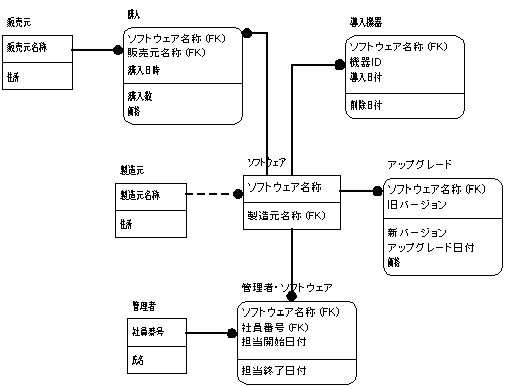 ER図 第３案