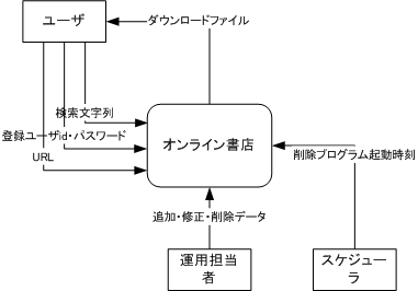 コンテキストダイアグラム