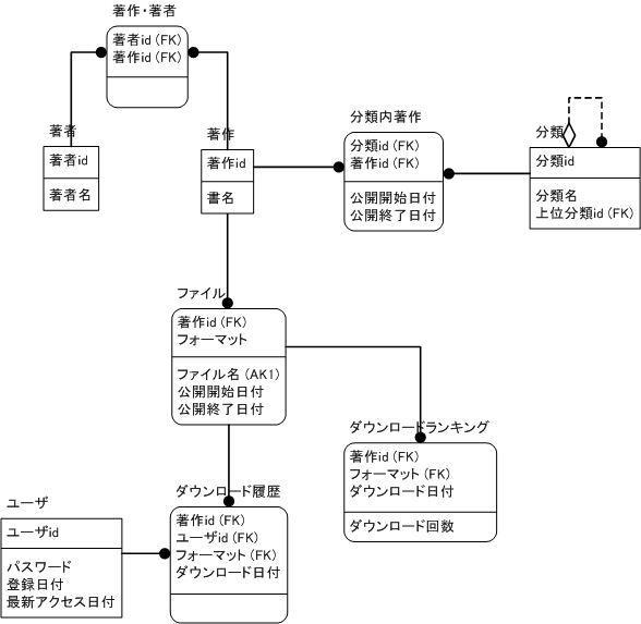 ER図