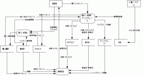 図2.DFD全体図