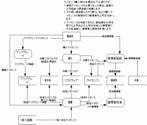 図3. 購入・破棄・アップグレードDFD