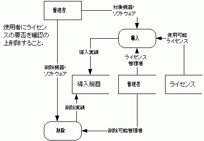 図4. 導入・削除DFD