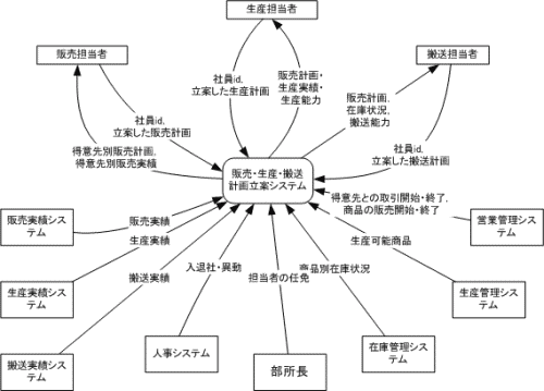 図1.コンテキストダイアグラム