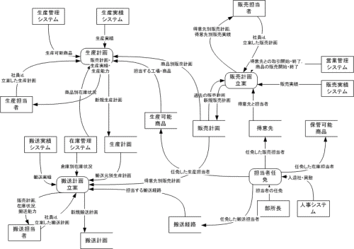 図2.生産・販売・搬送計画立案システムの内部