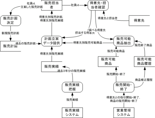 図3.プロセス「販売計画立案」の内部