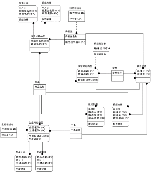 図1.ER図第１案