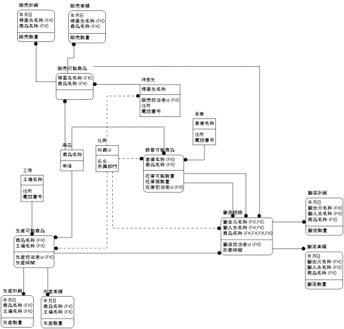 図2.ER図第２案