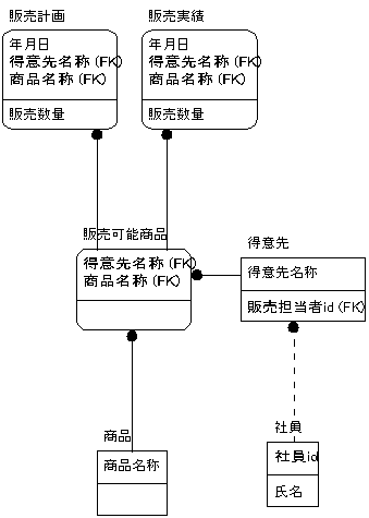 図3.販売と販売計画に関するER図