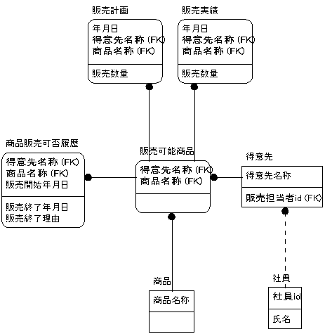 図4.販売商品可否履歴のあるER図