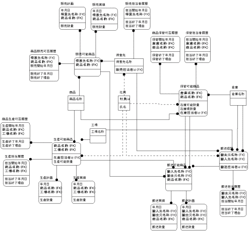 図1.ER図