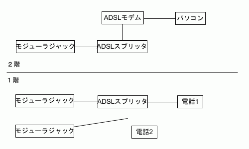 両階にADSLスプリッタをつける