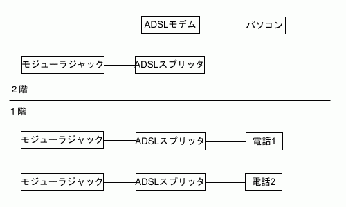 両方の電話にADSLスプリッタをつける