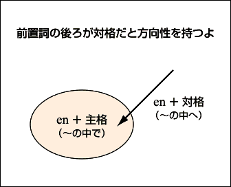 ($B?^(B) $BA0CV;l$N8e$m$,BP3J$@$HJ}8~@-$r;}$D$h(B $B!V(Ben + $B<g3J(B ($B!A$NCf$G(B)$B!W!V(Ben + $BBP3J(B ($B!A$NCf$X(B)$B!W(B