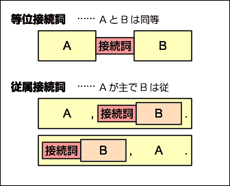 位 接続詞 等