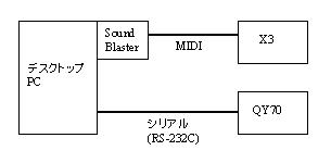 SoundBlasterのMIDI端子とPCのシリアル端子を兼用