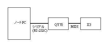 PCのシリアル端子にQY70とX3を直列接続