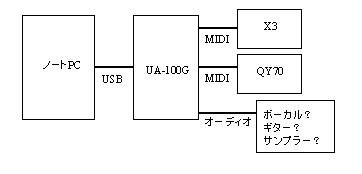 USBインタフェースUA-100Gを使用